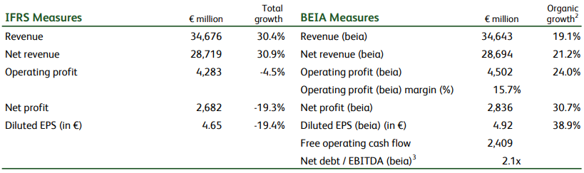 Omzet en winst Heineken in 2022
